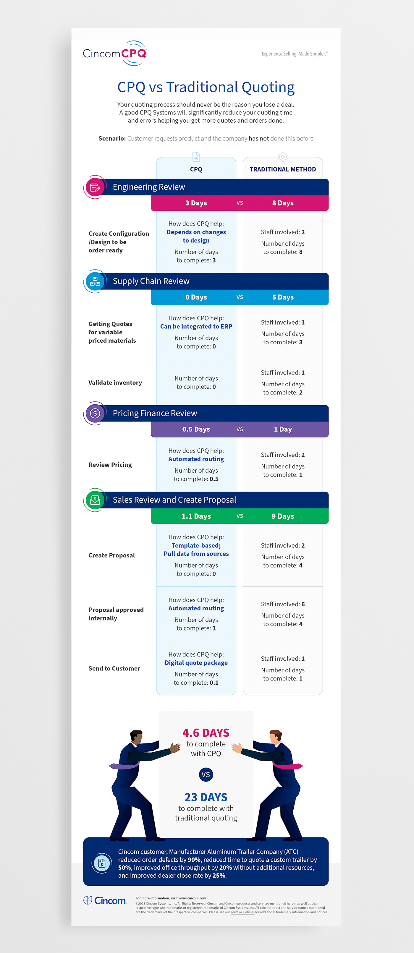 Cincom CPQ Infographic